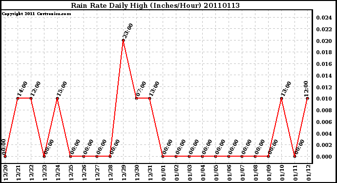 Milwaukee Weather Rain Rate Daily High (Inches/Hour)