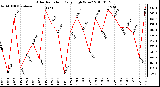 Milwaukee Weather Solar Radiation Daily High W/m2