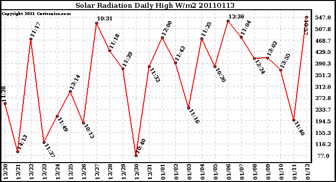 Milwaukee Weather Solar Radiation Daily High W/m2