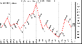 Milwaukee Weather THSW Index Daily High (F)