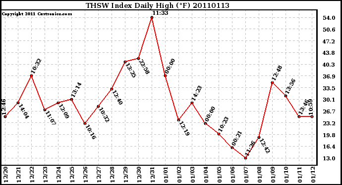 Milwaukee Weather THSW Index Daily High (F)