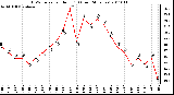 Milwaukee Weather THSW Index per Hour (F) (Last 24 Hours)