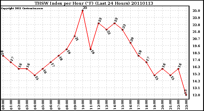 Milwaukee Weather THSW Index per Hour (F) (Last 24 Hours)