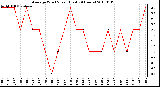 Milwaukee Weather Average Wind Speed (Last 24 Hours)