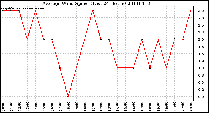 Milwaukee Weather Average Wind Speed (Last 24 Hours)