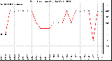 Milwaukee Weather Wind Direction (By Day)