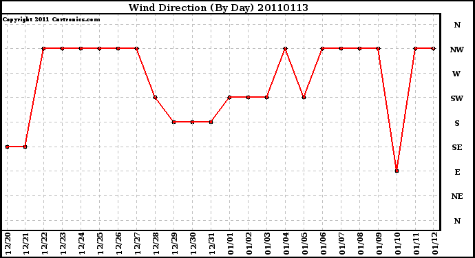 Milwaukee Weather Wind Direction (By Day)