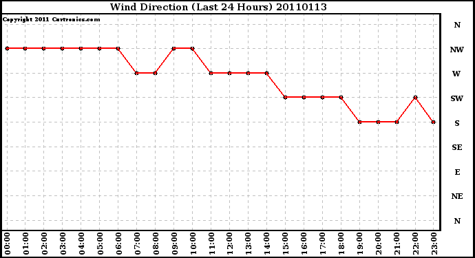 Milwaukee Weather Wind Direction (Last 24 Hours)