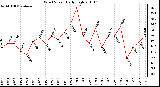 Milwaukee Weather Wind Speed Daily High