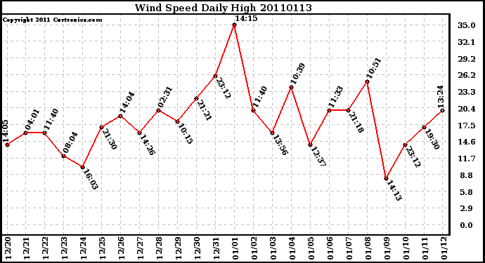 Milwaukee Weather Wind Speed Daily High