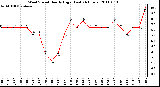 Milwaukee Weather Wind Speed Hourly High (Last 24 Hours)