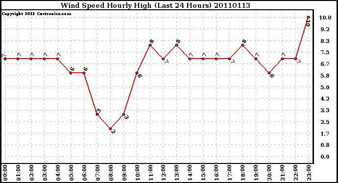 Milwaukee Weather Wind Speed Hourly High (Last 24 Hours)