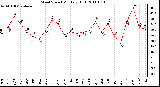 Milwaukee Weather Wind Speed Monthly High