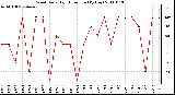 Milwaukee Weather Wind Daily High Direction (By Day)