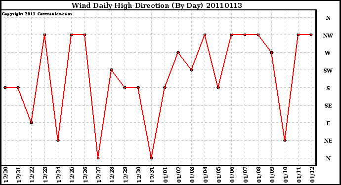 Milwaukee Weather Wind Daily High Direction (By Day)