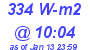 Milwaukee Weather Solar Radiation High Today