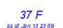 Milwaukee Weather THSW Index High Month