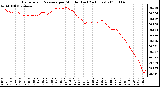 Milwaukee Weather Barometric Pressure per Minute (Last 24 Hours)