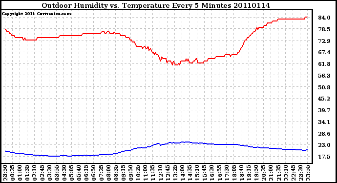 Milwaukee Weather Outdoor Humidity vs. Temperature Every 5 Minutes