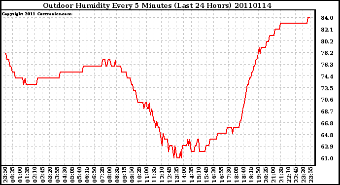 Milwaukee Weather Outdoor Humidity Every 5 Minutes (Last 24 Hours)