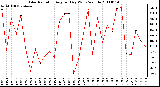 Milwaukee Weather Solar Radiation Avg per Day W/m2/minute