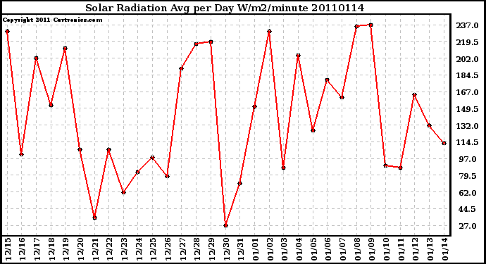 Milwaukee Weather Solar Radiation Avg per Day W/m2/minute