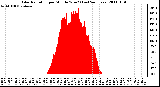 Milwaukee Weather Solar Radiation per Minute W/m2 (Last 24 Hours)