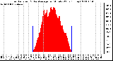 Milwaukee Weather Solar Radiation & Day Average per Minute W/m2 (Today)