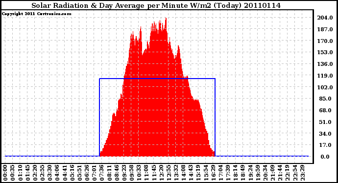 Milwaukee Weather Solar Radiation & Day Average per Minute W/m2 (Today)