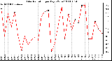 Milwaukee Weather Solar Radiation per Day KW/m2