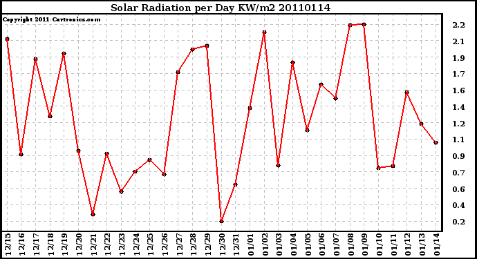 Milwaukee Weather Solar Radiation per Day KW/m2