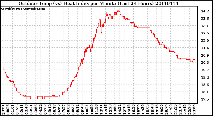 Milwaukee Weather Outdoor Temp (vs) Heat Index per Minute (Last 24 Hours)