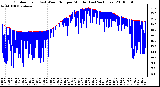 Milwaukee Weather Outdoor Temp (vs) Wind Chill per Minute (Last 24 Hours)