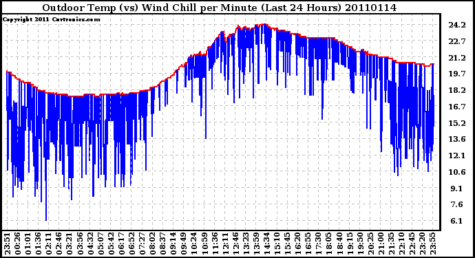 Milwaukee Weather Outdoor Temp (vs) Wind Chill per Minute (Last 24 Hours)