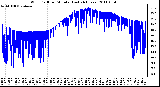 Milwaukee Weather Wind Chill per Minute (Last 24 Hours)