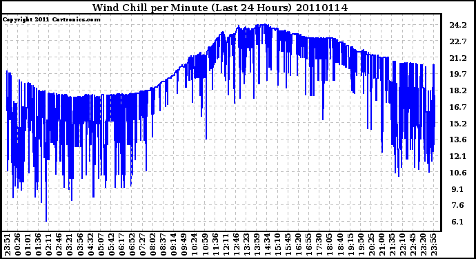 Milwaukee Weather Wind Chill per Minute (Last 24 Hours)