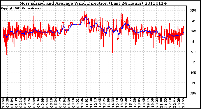 Milwaukee Weather Normalized and Average Wind Direction (Last 24 Hours)