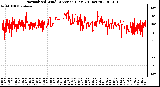 Milwaukee Weather Normalized Wind Direction (Last 24 Hours)