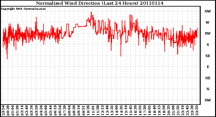 Milwaukee Weather Normalized Wind Direction (Last 24 Hours)