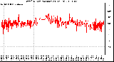 Milwaukee Weather Wind Direction (Last 24 Hours)