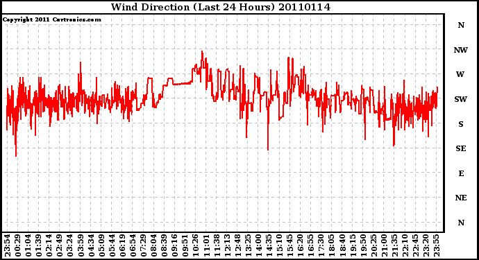 Milwaukee Weather Wind Direction (Last 24 Hours)