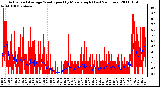 Milwaukee Weather Actual and Average Wind Speed by Minute mph (Last 24 Hours)