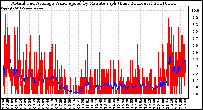 Milwaukee Weather Actual and Average Wind Speed by Minute mph (Last 24 Hours)