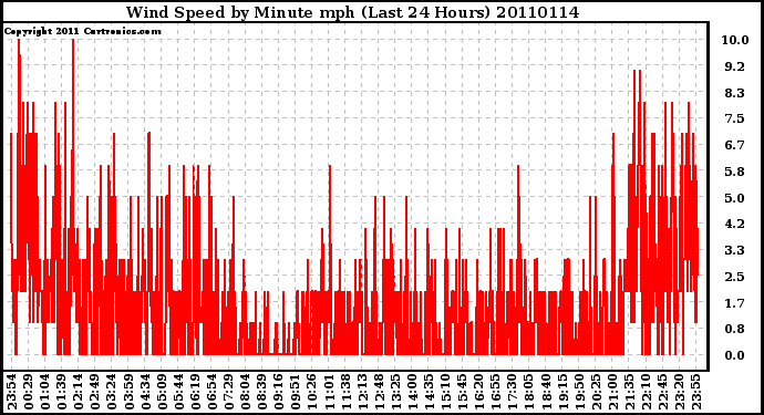 Milwaukee Weather Wind Speed by Minute mph (Last 24 Hours)