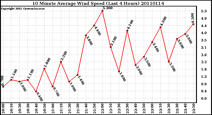 Milwaukee Weather 10 Minute Average Wind Speed (Last 4 Hours)