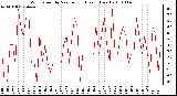 Milwaukee Weather Wind Speed by Minute mph (Last 1 Hour)