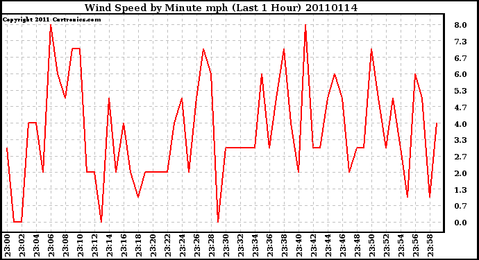 Milwaukee Weather Wind Speed by Minute mph (Last 1 Hour)