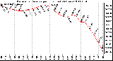 Milwaukee Weather Barometric Pressure per Hour (Last 24 Hours)