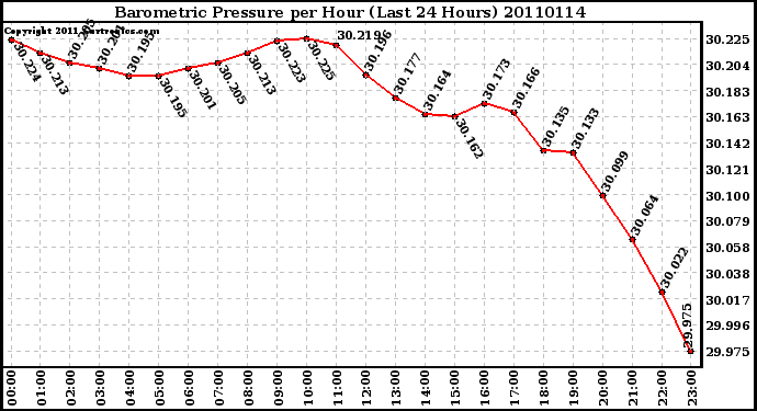 Milwaukee Weather Barometric Pressure per Hour (Last 24 Hours)