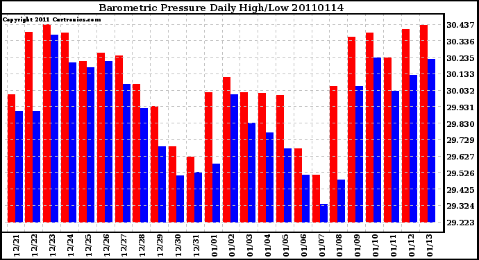 Milwaukee Weather Barometric Pressure Daily High/Low